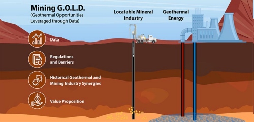 The Mining industry should simultaneously be testing for Geothermal potential