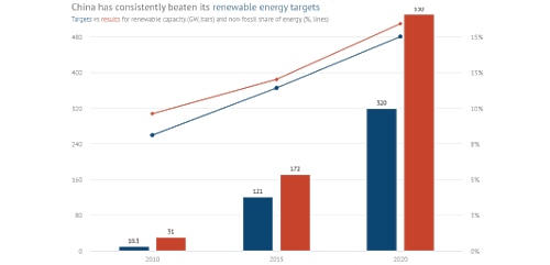 Can China’s 14th 5-year-plan for Renewable Energy deliver an early emissions peak before 2030?
