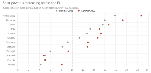 EU Solar has avoided 20bcm of gas imports and saved €29bn