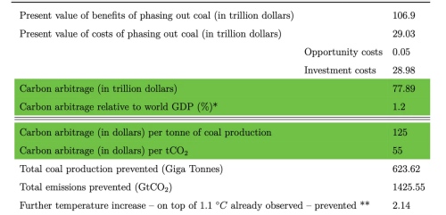 $78tn net gain for compensated global Coal phase-out, when social benefits are added