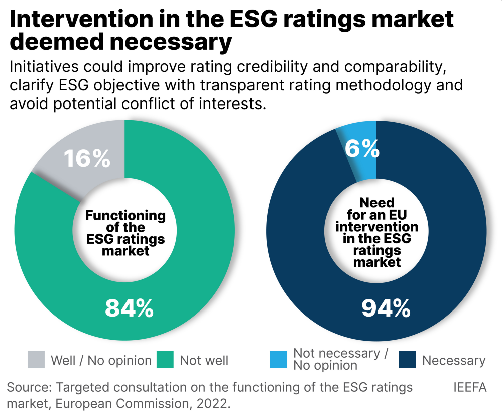 ESG Investing: ESG Ratings - MSCI