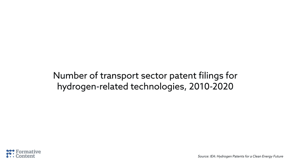 The automotive sector was the area of transport with the biggest jump in hydrogen-related patent filings.