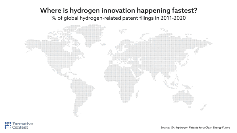 Where is hydrogen innovation happening the fastest?