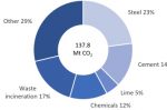 Germany plans for Carbon Capture in Industry: emissions, potentials, costs