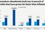 Affordable €25k EVs by 2025: Europe’s carmakers can do it. Instead they’re making more profitable SUVs