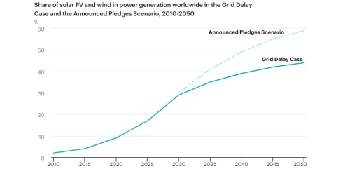1,500GW of Renewables deployment delayed globally because Grids aren't  modernising fast enough - Energy Post