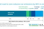 Roadmap to reduce EU car fleet emissions 86% by 2040