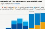 EVs, Batteries: how can Europe use tariffs on China without starting a trade war?