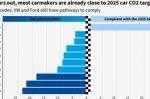 Carmakers must stop complaining and meet the 2025 EU CO2 target (like they did in 2020, and profitably)