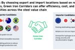 Green Steelmakers’ global future: importing the Iron from where Renewables are cheap, the Ore abundant